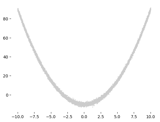 Noisy quadratic data