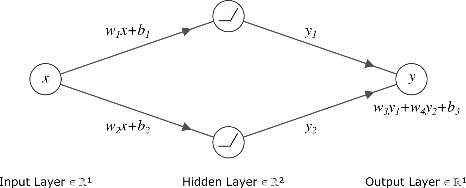 Neural Network architecture